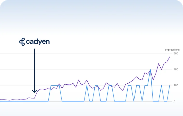 A chart showing impressions climbing after Cadyen started work